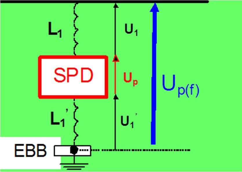 Livello di protezione effettivo U p/f SPD con intervento a limitazione U p(f) U p U 1 U ' 1 SPD con intervento ad innesco: