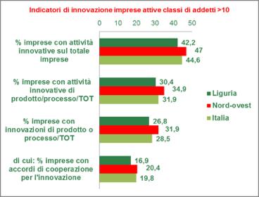 Indicatori di innovazione della Liguria nel 2014 per le aziende con più di 10 addetti Tutti gli indicatori relativi all innovazione, compresi quelli di prodotto e/o di processo registrano per la