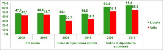 Continua il processo di invecchiamento della popolazione Ligure (2008-2016) Età media in Liguria aumentata da 47,6 anni a 48,5 anni.