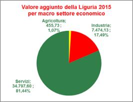 La crisi economica e produttiva non è ancora finita Tra il 2008 e il 2015 il valore aggiunto della Liguria: Totale attività economiche: -3,8% Agricoltura: - 19,32% Industria: - 15,49%