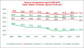 206-3,7% Totale 635.687 609.550-26.137-4,1% Occupati valore assoluto 2008 2016 Var. Assoluta Var.