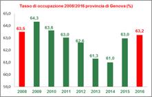 Gli occupati nelle province Liguri (15-64 anni) Occupati valore