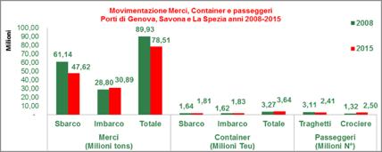 Nei Porti peggiora la movimentazione delle merci, migliora quella dei container. Il caso delle crociere. Porti GE-SV- SP var.