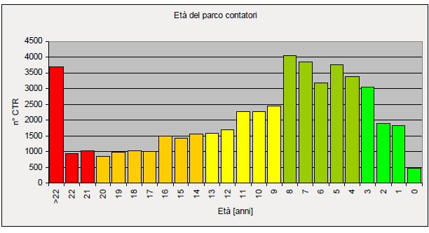 Perdite Apparenti Analisi parco