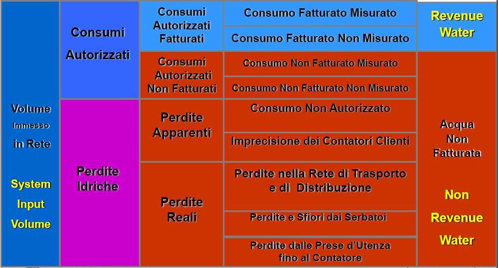 IWA Non Revenue Water GESTIONE PERDITE REALI Gestione pressione Gestione tubi e asset Controllo attivo perdite Velocità e qualità riparazioni GESTIONE PERDITE APPARENTI Riduz.