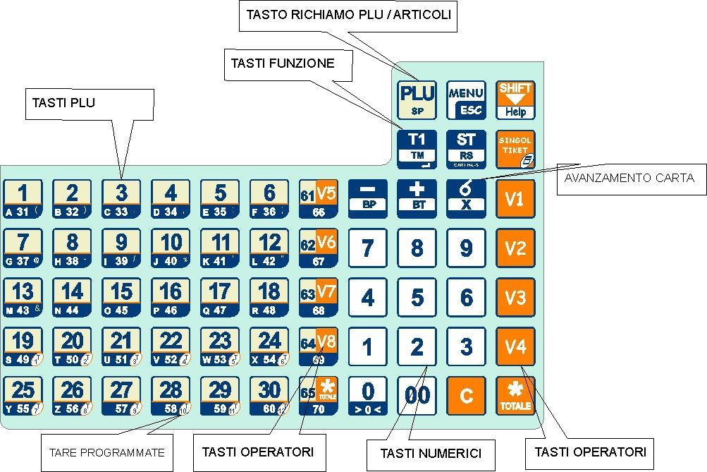 progressiva Abilita la funzione di moltiplicazione Tara manuale Avanzamento carta Blocco tara Richiamo dei PLU