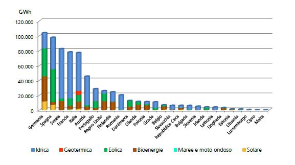 Stato delle rinnovabili in EU27 Produzione