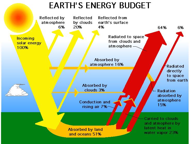 Energia solare Budget energetico annuale per l en.