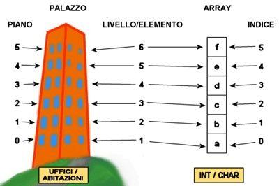 Parte 5 - Definizione di Array-1 dimensione Un array é un insieme di variabili, che occupano celle consecutive in memoria.