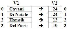 Esempio: Sia V1 = VNomi, il vettore dei nomi degli attaccanti dei calciatori di serie A e sia V2 = VGol il vettore dei gol segnati da ciascun attaccante.