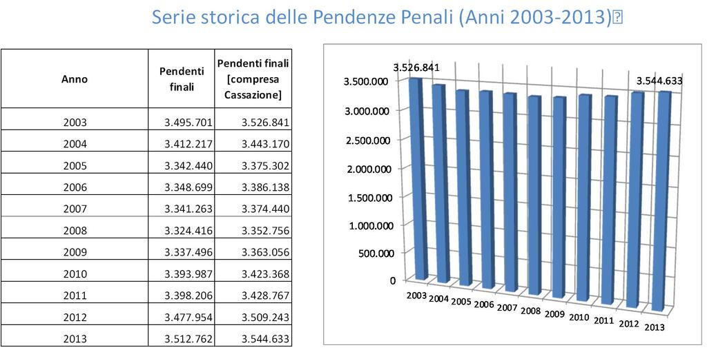 SERIE STORICA DELLE PENDENZE NEL SETTORE PENALE (noti) La serie storica delle pendenze penali mostra un