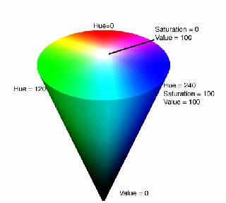 Hue tinta descrive la tinta del colore come coordinata angolare ( dal rosso 0 0 al rosso 360 0) Saturazione varia da 0 (colore desaturato