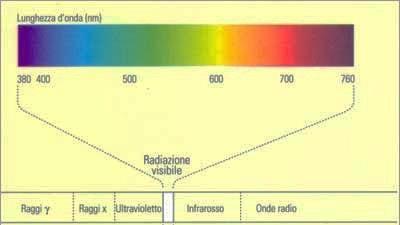 Luce Cos è la luce 1 nm = 10-9 m La luce è