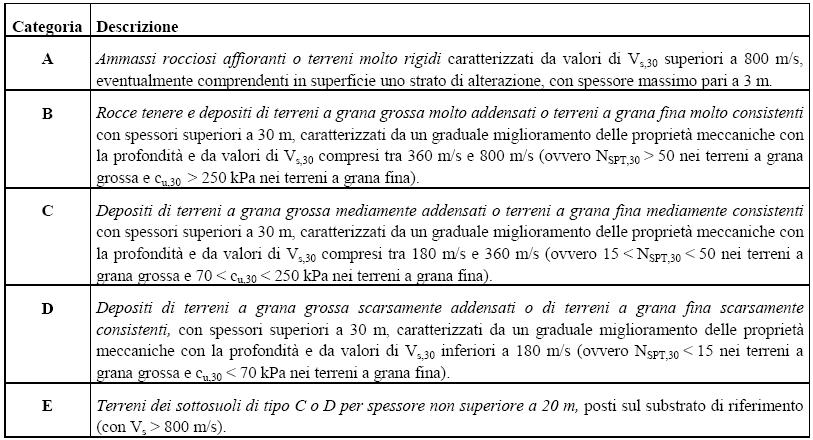 sismica locale tenendo conto della tipologia e caratterizzazione geotecnica dei terreni esistenti in sito.