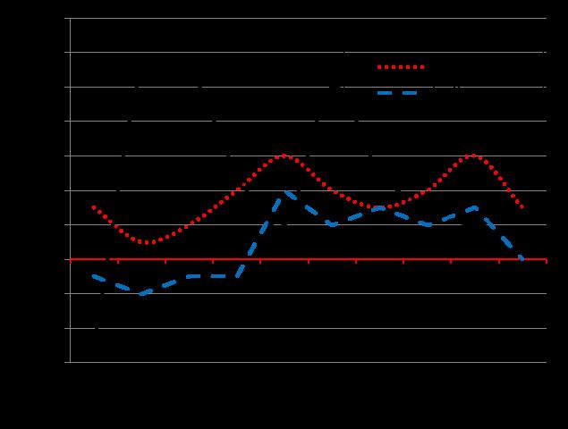 1 trim 2 trim 3 trim 4 trim 2015 STATI UNITI +0,2% +1,0% +0,5% +0,2% EURO 19 +0,6% +0,4% +0,3% +0,4% ITALIA +0,4% +0,2% +0,3% +0,2% STATI UNITI +0,2%