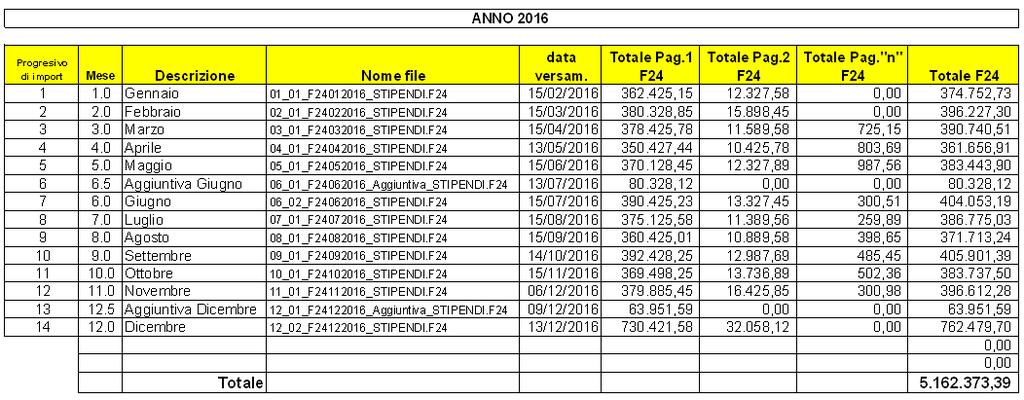 dagli operatori dell Ente per i dettagli richiesti nella tabella di raccordo: DATI_VERSAMENTO_F24_x_770.