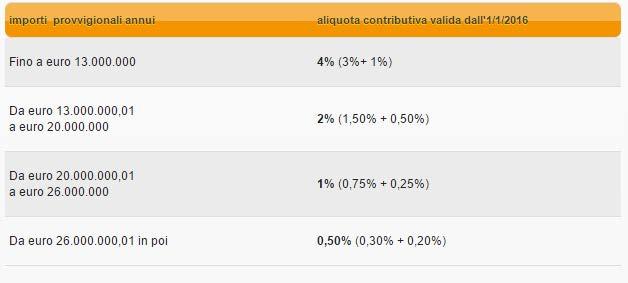 Attualmente, Il contributo 2016 per gli agenti individuali e le società di persone è pari al 15,10%, di cui: 7,55% a carico del preponente; 7,55% a carico dell agente (sotto forma di trattenuta