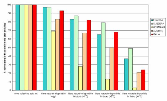 TURISMO INVERNALE - 1 Anche il turismo invernale è influenzato dal riscaldamento: diminuzione della quantità di neve e riduzione della durata della stagione sciistica % neve naturale disponibile
