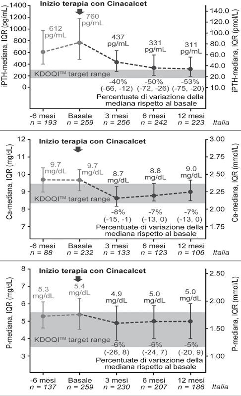 Uso del Cinacalcet nella pratica clinica TABELLA III - PARAMETRI BIOCHIMICI BASALI [MEDIANA (IQR)] DEI PAZIENTI DELLA COORTE ITALIANA, SUDDIVISI IN SOT- TOGRUPPI PER LIVELLI DI ipth BASALE.