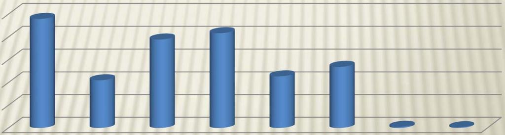 UTILIZZO PRODOTTI - ASSICURAZIONI 35% ha sottoscritto una polizza assicurativa 13% vita 9%