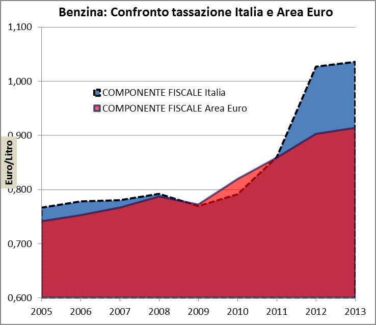 TAV. 20 - ITALIA CONFRONTO DELLA TASSAZIONE SUI CARBURANTI FRA L ITALIA E L AREA EURO La componente fiscale sulla benzina e sul gasolio auto in Italia è oramai