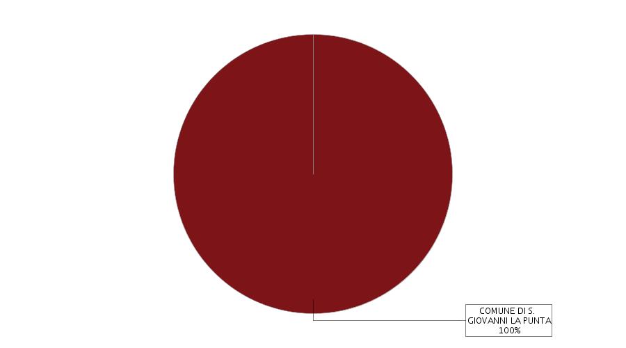 3 Capitale e strumenti finanziari Capitale sociale in Euro Deliberato: 10.000,00 strumenti finanziari previsti dallo statuto Titoli di debito: VEDI ART. 6. Sottoscritto: 10.000,00 Versato: 10.