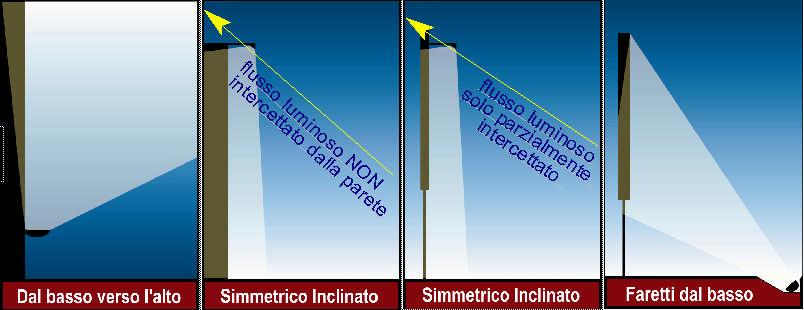 Fig. 11 - Illuminazione delle insegne e dei cartelloni pubblicitari. Foto 1 Apparecchio installato in modo NON conforme alla L.r. 22/07 Foto 2 Altra illuminazione non conforme alle indicazioni della L.