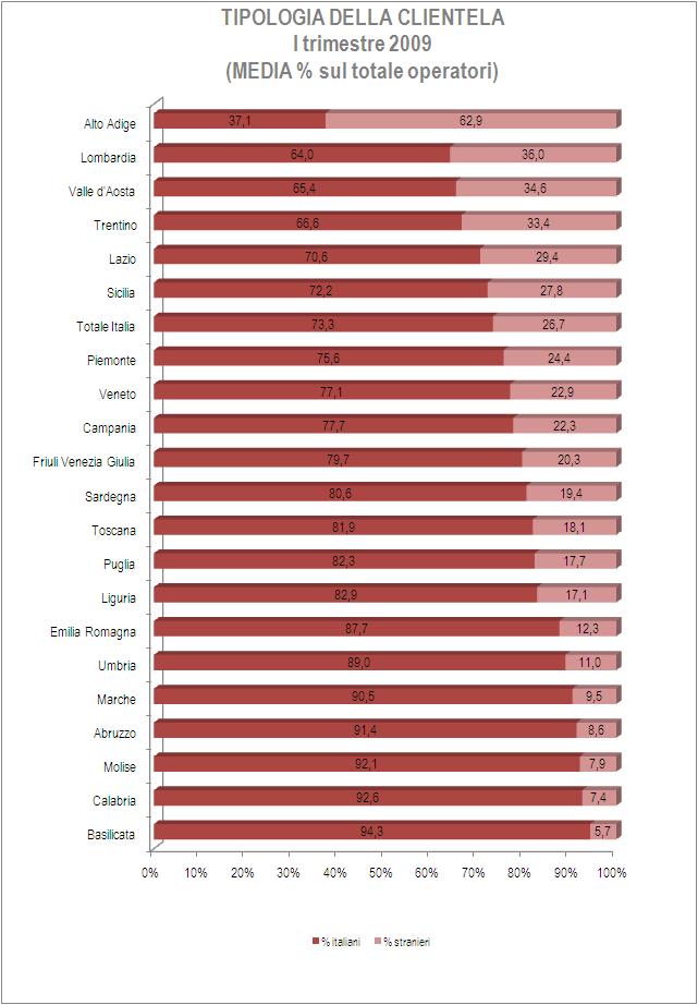 Tra le regioni, quelle con la quota maggiore di domanda internazionale sono l Alto Adige (62,9%), seguito a distanza dalla Lombardia (36,0%),