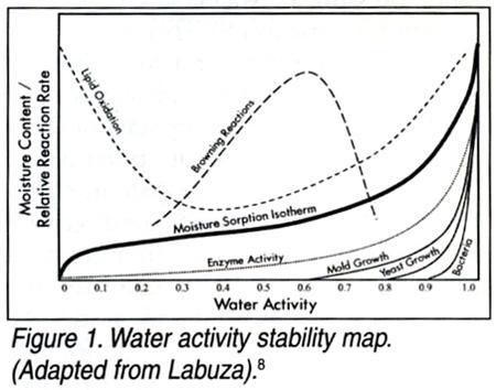 I N T E N S I T À R E L A T I V À d e l l e R e a z i o n i Ossidazione dei lipidi Reazioni di imbrunimento non enzimatico Crescita di muffe Attività dell acqua