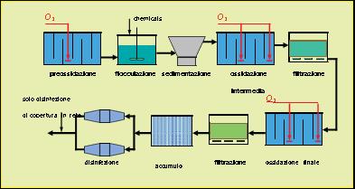 Le fasi di ozonizzazione nell impianto 22 Tutte le applicazioni Ozono prevedono delle reazioni ossidative, a seconda che sia utilizzato per la