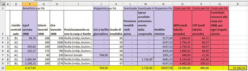 Elisa Chiaf Figura 6- Pagina Invalidi Ecopolis Pagina Psichiatrici Per quanto riguarda la pagina psichiatrici, le valutazioni in colonna I sono state più differenziate.