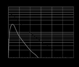 curve di