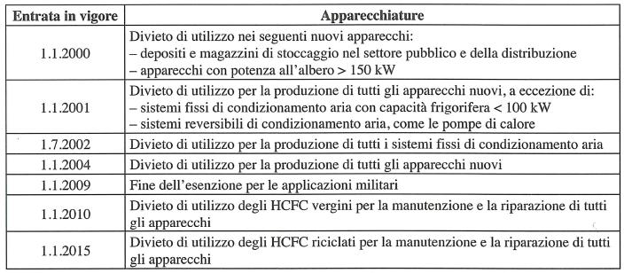 Regolamento CE n o 2037/2000 Legislazione Europea