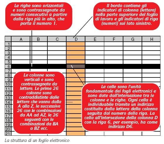 I fogli elettronici La griglia di celle ordinate per righe e colonne è il documento usato dai programmi di foglio elettronico (spreadsheet).