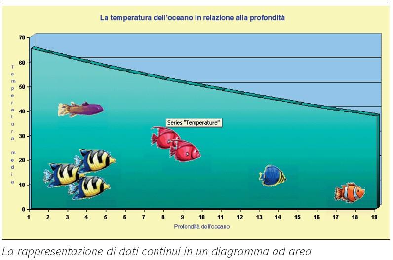 Uso dei grafici (2/3) Nel caso di dati discreti, separati da differenze