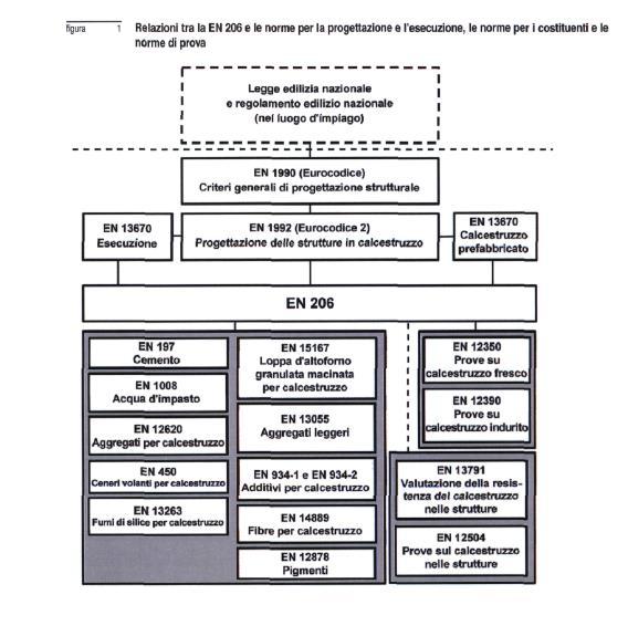 UNI EN 206 Calcestruzzo Specificazione, prestazione, produzione e conformità Norme Tecniche per le Costruzioni