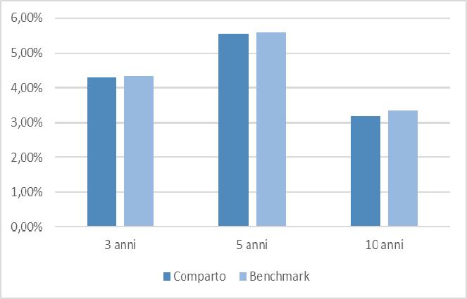 Il rendimento riflette gli oneri gravanti sul patrimonio del Comparto e non contabilizzati nell