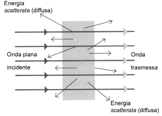 inferiore a 0,1 Hz, o con ultrasuoni di frequenza superiore a 100