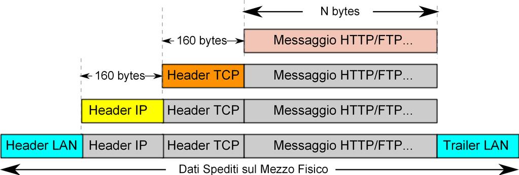 Protocolli di Comunicazione I Protocolli di Comunicazione nel Layer Applicativo L Architettura TCP/IP offre un servizio di comunicazione per il trasferimento dei messaggi realizzati dal