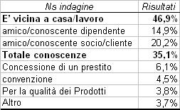 Una prima grande differenza Perché si diventa clienti (Benchmark Indagine Famiglie Bankit) In una Banca basata sulla relazione, il rapporto one to one rappresenta un importante