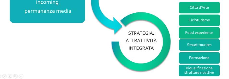 La strategia regionale inoltre trova riscontro nel DEFR 2016 (Documento di Economia e Finanza) di Regione Lombardia, in cui è stato dato rilievo allo sviluppo dell attrattività integrata, al