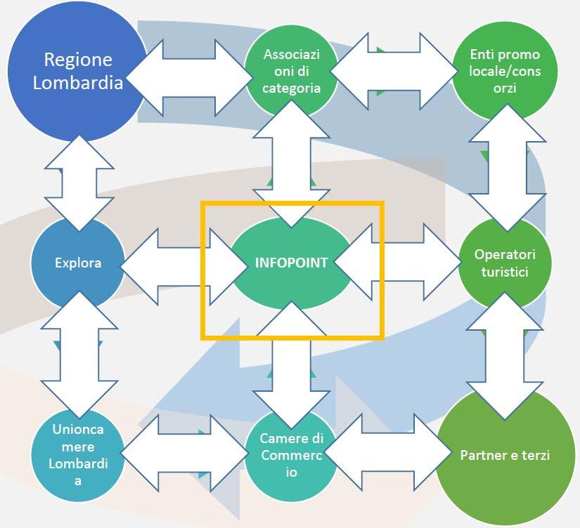 2.Comunicazione e Promozione dell'offerta turistica Gli interventi di comunicazione e promozione dell offerta turistica attuati da Regione Lombardia, in collaborazione con Explora, hanno come comun