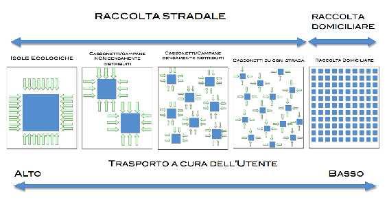 Una variante del centro di raccolta fisso è il centro di raccolta mobile. Il servizio viene svolto in orari prestabiliti con la presenza di un mezzo attrezzato per ricevere varie tipologie di rifiuto.