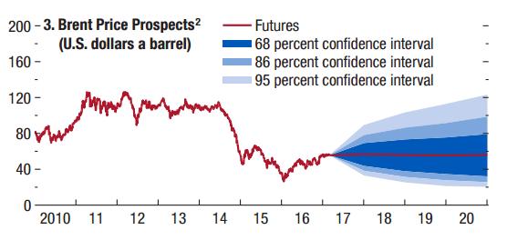 Il petrolio: quale futuro Le previsioni a fine 2020 vedono uno scenario centrale tra 40 e 80$/brl Un