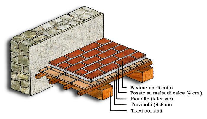 Strutture in Muratura TECNICHE COSTRUTTIVE Nella muratura il sottosistema portante orizzontale (i solai) tradizionalmente era in legno o con strutture ad arco o a volta, oggi è realizzato in cemento