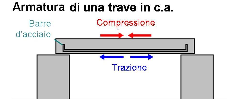 Ogni elemento strutturale in cemento armato viene realizzato inserendo dei tondini di acciaio nelle zone sottoposte a trazione, lasciando al calcestruzzo il compito di resistere alle tensioni di