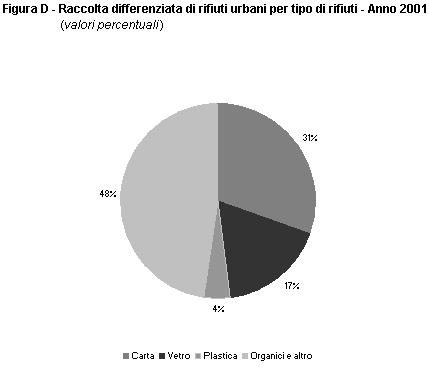 Fonte: Elaborazione su dati Istat, Annuario statistico italiano 2004 Ogni settore del grafico rappresenta (in frequenza assoluta o nell'esempio proposto, percentuale) il peso assunto da ciascuna