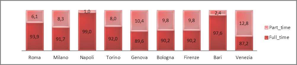 Delle 23.441 unità di personale capitolino, il 94% ha una tipologia di rapporto di lavoro full time, mentre il 6% ha un part-time.