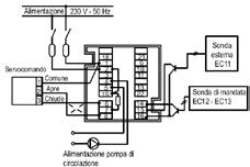 elettrico per il comando di valvole miscelatrici motorizzate con servocomandi alimentati a 230 V 50 Hz Alimentazione servocomando Sonda