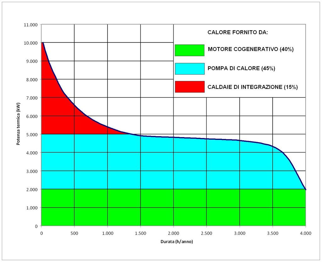 CASO CON MOTORE COGENERATIVO E POMPA DI CALORE Energia termica da motore cogenerativo: 8.